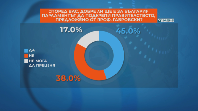 45% смятат, че ще е добре за България НС да подкрепи правителството на Габровски, сочи флаш проучване на "Алфа Рисърч" за БНТ
