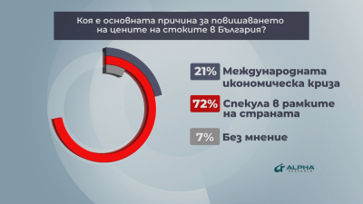 В "Референдум": Коя е основната причина за повишаването на цените на стоките в България?