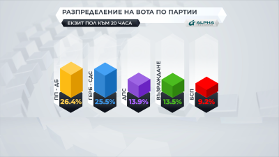 Екзитпол на "Алфа рисърч" към 20 ч.: ПП-ДБ - 26.4%, ГЕРБ-СДС - 25.5%, пет партии влизат в парламента
