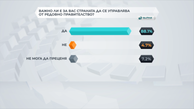 За 88% от българите е важно страната да се управлява от редовно правителство