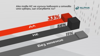 "Референдум": Всеки втори българин няма да гласува, ако пак отидем на избори