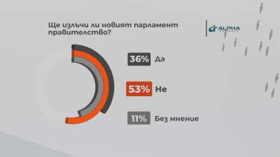 След изборите 53 от българите не вярват че 49 ото
