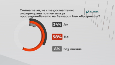 "Референдум": Повечето българи не смятат, че са достатъчно информирани относно въвеждането на еврото