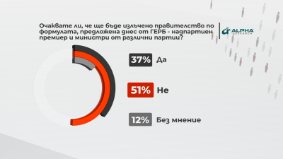 "Референдум": Над половината българи не смятат, че ще се състави правителство по формулата на ГЕРБ