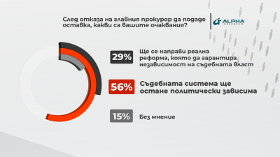 56 на сто от анкетираните смятат че след отказа на