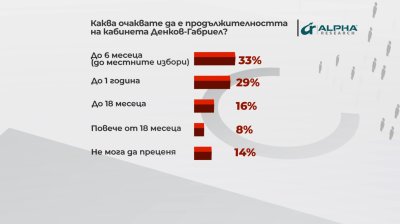 "Алфа рисърч" за БНТ: Мнозинството от българите очакват кабинетът "Денков -Габриел" да бъде на власт повече от половин година