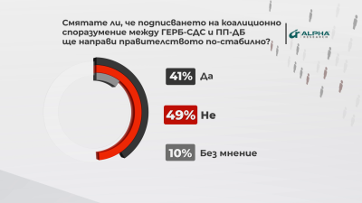 В "Референдум": 49% не очакват подписването на коалиционно споразумение между ПП-ДБ и ГЕРБ-СДС да направи кабинета по-стабилен
