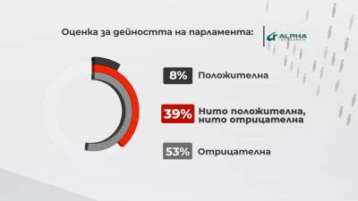 Едва 8% оценяват положително работата на парламента