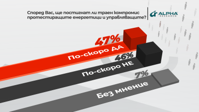В "Референдум": Почти половината от хората смятат, че ще се постигне траен компромис между протестиращите енергетици и властта