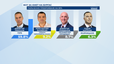 Димитър Николов от ГЕРБ печели изборите за кмет в Бургас
