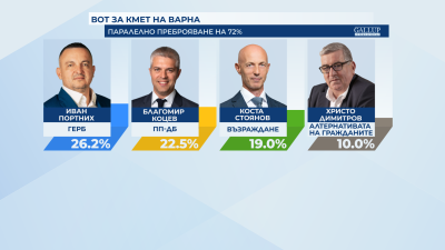 Подредбата на кандидат кметовете в Варна при 95 паралелно преброяване на