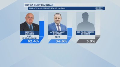 Цветан Ценков СДС НДСВ Новото време е новият кмет на