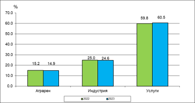 NSI reports GDP growth of 1.8% for 2023