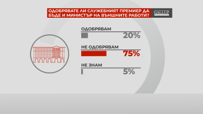 "Референдум": 75% от българите не одобряват съвместяването на позициите премиер и външен министър
