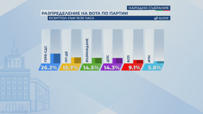 "Алфа Рисърч" към 19.30 ч.: ГЕРБ водят с над 10% на изборите за НС, ПП-ДБ са втори