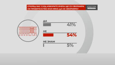 "Референдум": 54% от българите не вярват, че ще се сформира правителство