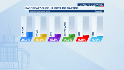 ГЕРБ СДС запазват преднината си във вота за Народно събрание