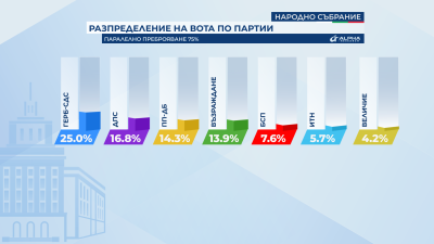 Седем партии влизат в 50 ия български парламент сочат данните
