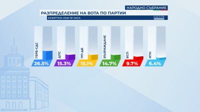 "Галъп" към 19 ч.: ГЕРБ-СДС водят на националния вот с 26,5%, ДПС - втори