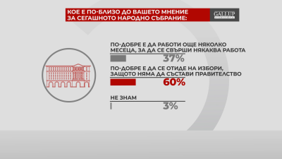 "Референдум": 60% смятат, че няма да има правителство и е по-добре да отидем на нови избори