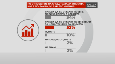 В "Референдум": Необходими са повече средства за нова техника в армията