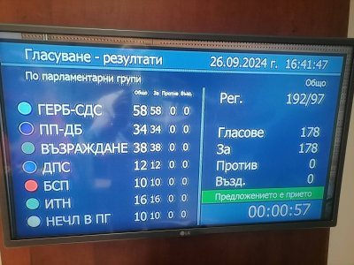 Със 178 гласа за Народното събрание единодушно прие декларация във