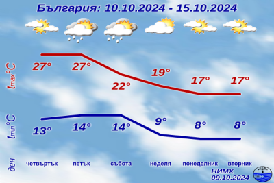 Понижение на температурите през следващите дни