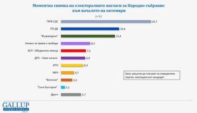 Ако изборите бяха в началото на октомври ГЕРБ СДС запазва