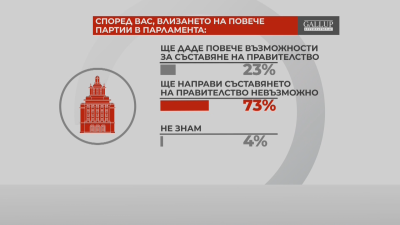 Влизането на повече партии в парламента ще направи невъзможно съставянето