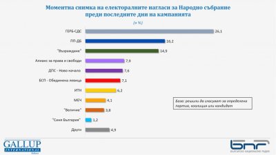 Моментната снимка преди финалните дни на кампанията по декларираното от