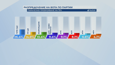 Осем формации ще влязат в 51 вото Народно събрание сочи