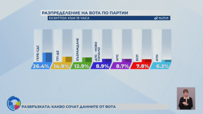 В очакване на резултата как гласува България Гледайте специалното