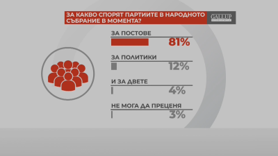 "Референдум": Партиите в парламента спорят за постове, смятат 81% от българите