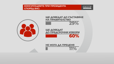 В "Референдум": След консултациите отиваме на избори, смятат 60% от българите