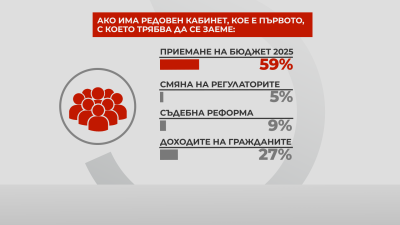 Близо 60 на сто от анкетираните за смятат че приемането