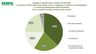 Ден след клетвата на кабинета Желязков първо социологическо изследване което