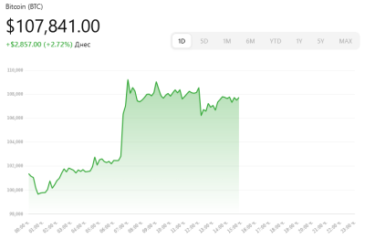 Bitcoin hits new record high, surpassing $109,000, on the day of Trump's inauguration