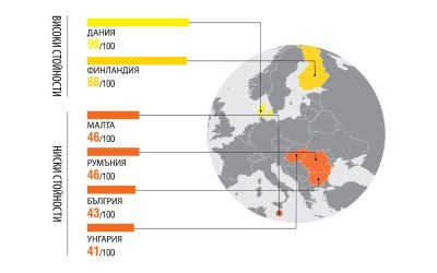 България остава сред държавите с високи нива на корупция в