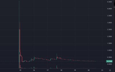 LIBRA – измама или провал: Как инвеститорите изгубиха милиони