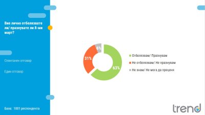 „Тренд“: Над 60% от българите отбелязват 8 март, за 18% празникът е остарял и не е важен