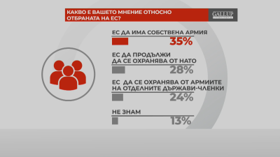 "Референдум": 35% от българите смятат, че ЕС трябва да има обща армия