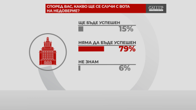 В "Референдум": 79% смятат, че вотът на недоверие няма да успее