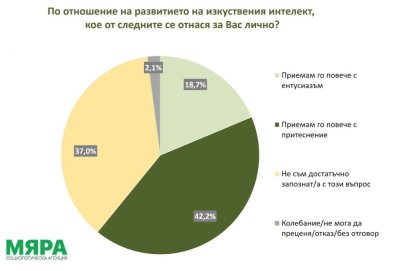 "Мяра": Поколенията у нас имат различно отношение към изкуствения интелект