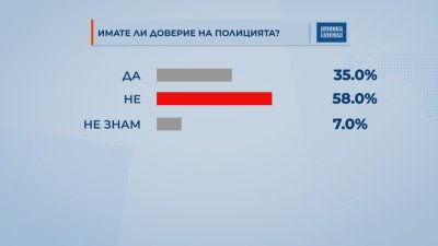 "Референдум": 58% от анкетираните нямат доверие на полицията