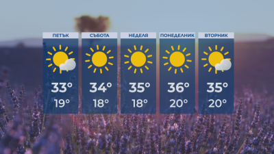 Още по-горещо време ни очаква днес