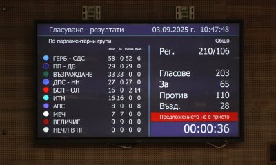 Депутатите отхвърлиха проекторешението на “Възраждане” за провеждането на референдум за лева