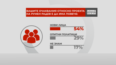 Според данните 54 очакват в проекта на Румен Радев да