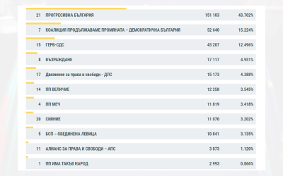 ЦИК с първи резултати, при 14,80% обработени протоколи: Кои партии влизат в парламента?