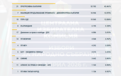 ЦИК с първи резултати, при 7,08% обработени протоколи: Кои партии влизат в парламента?