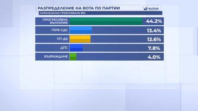 Паралелно преброяване на 98%, "Алфа Рисърч": Пет партии в 52-рия парламент, БСП остава под чертата